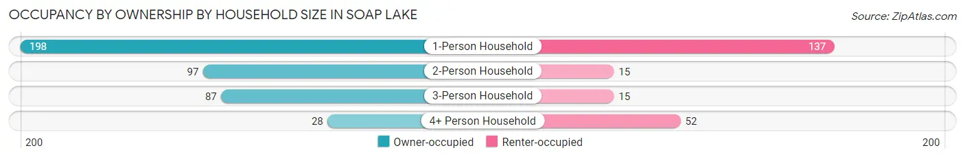 Occupancy by Ownership by Household Size in Soap Lake