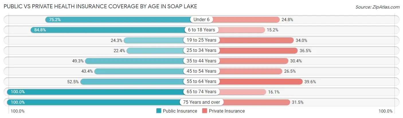 Public vs Private Health Insurance Coverage by Age in Soap Lake