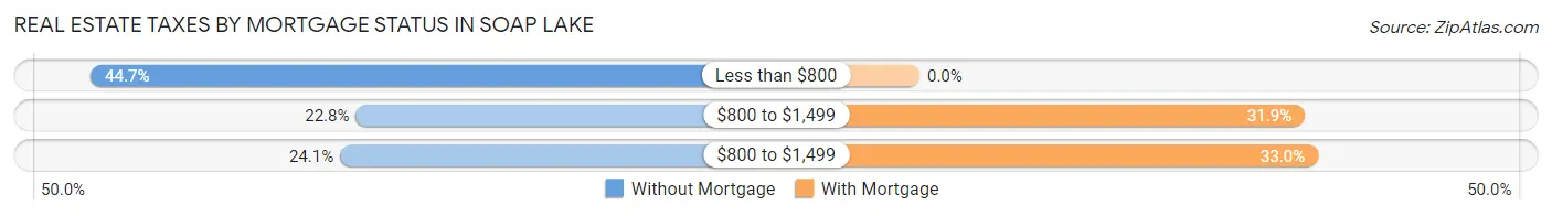 Real Estate Taxes by Mortgage Status in Soap Lake