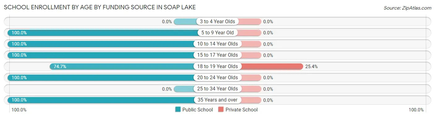 School Enrollment by Age by Funding Source in Soap Lake