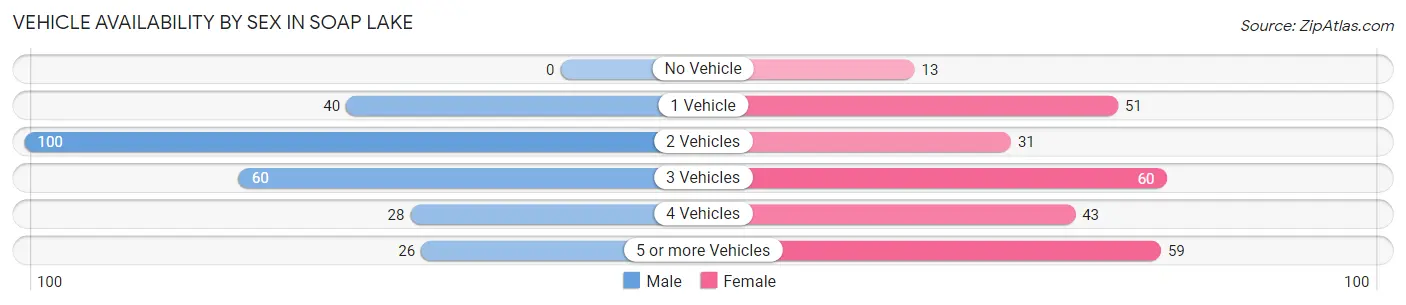 Vehicle Availability by Sex in Soap Lake