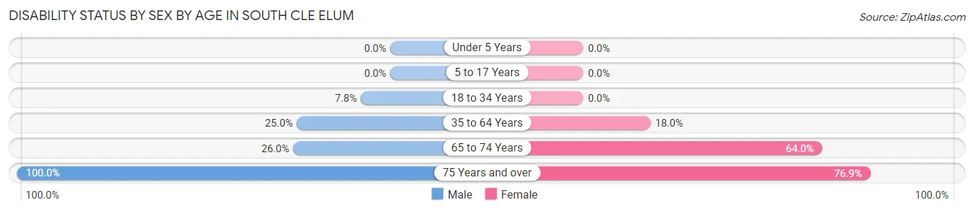 Disability Status by Sex by Age in South Cle Elum