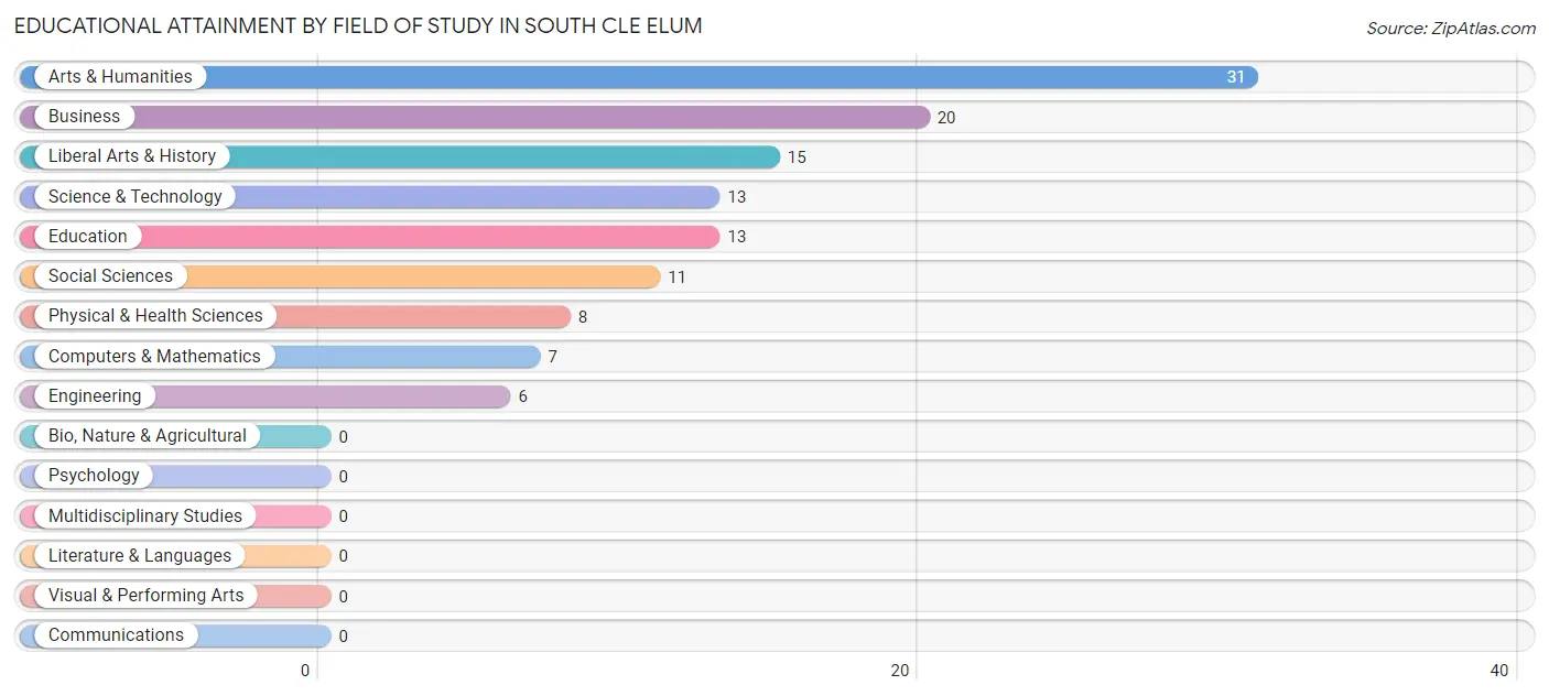 Educational Attainment by Field of Study in South Cle Elum