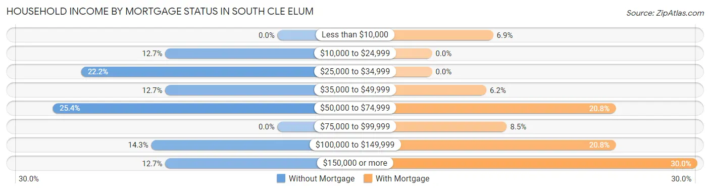 Household Income by Mortgage Status in South Cle Elum