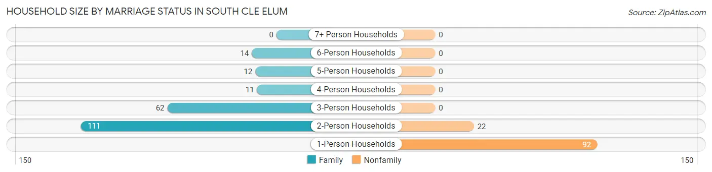 Household Size by Marriage Status in South Cle Elum