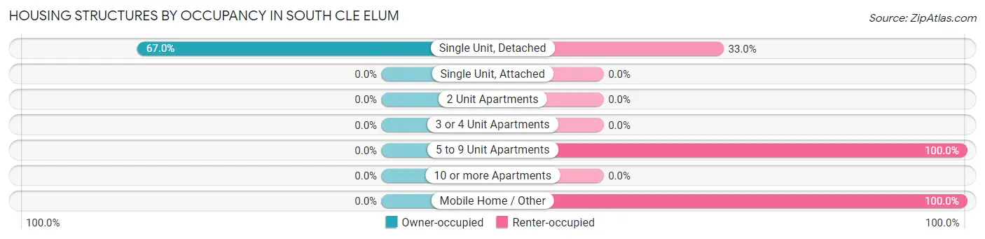 Housing Structures by Occupancy in South Cle Elum