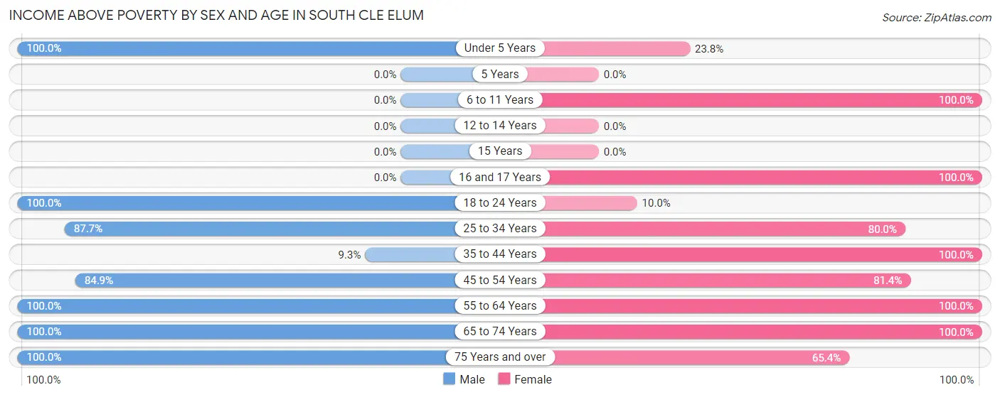 Income Above Poverty by Sex and Age in South Cle Elum