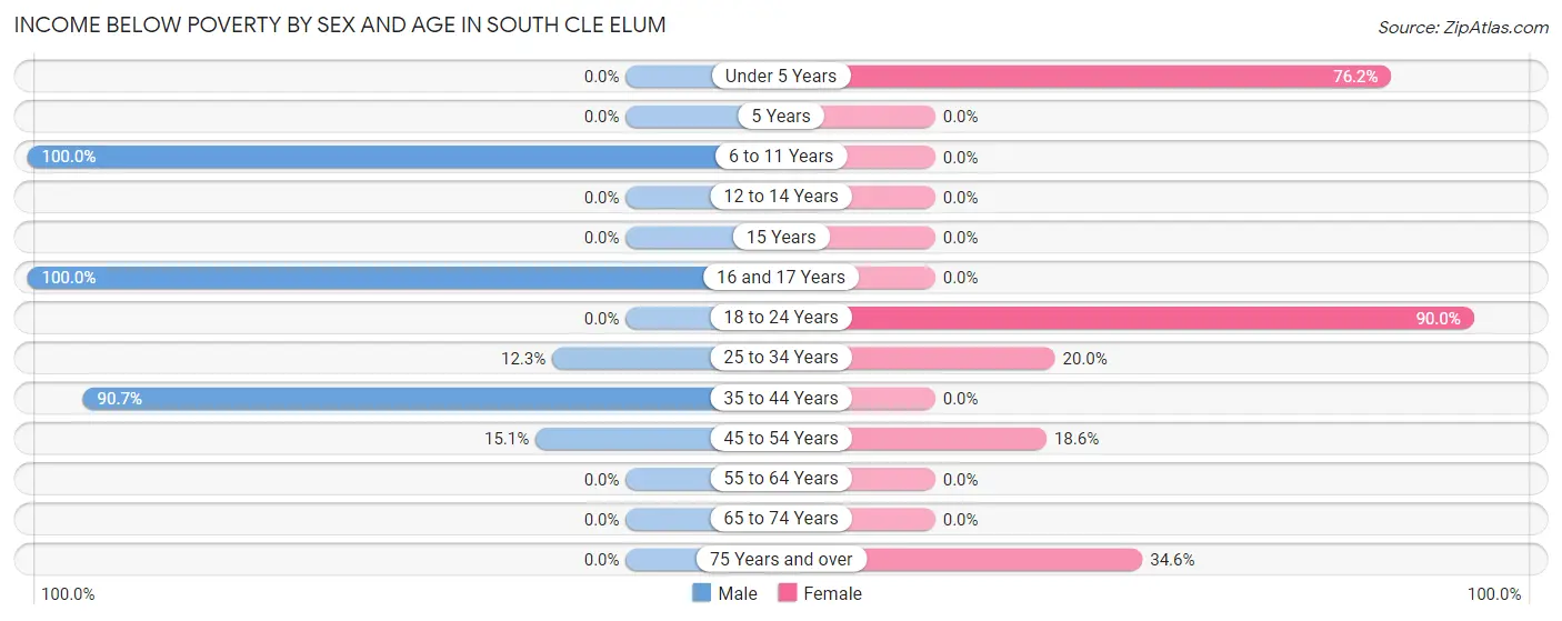 Income Below Poverty by Sex and Age in South Cle Elum