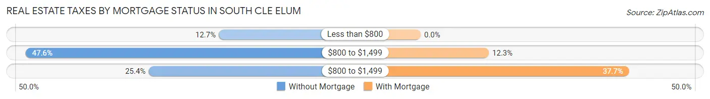 Real Estate Taxes by Mortgage Status in South Cle Elum