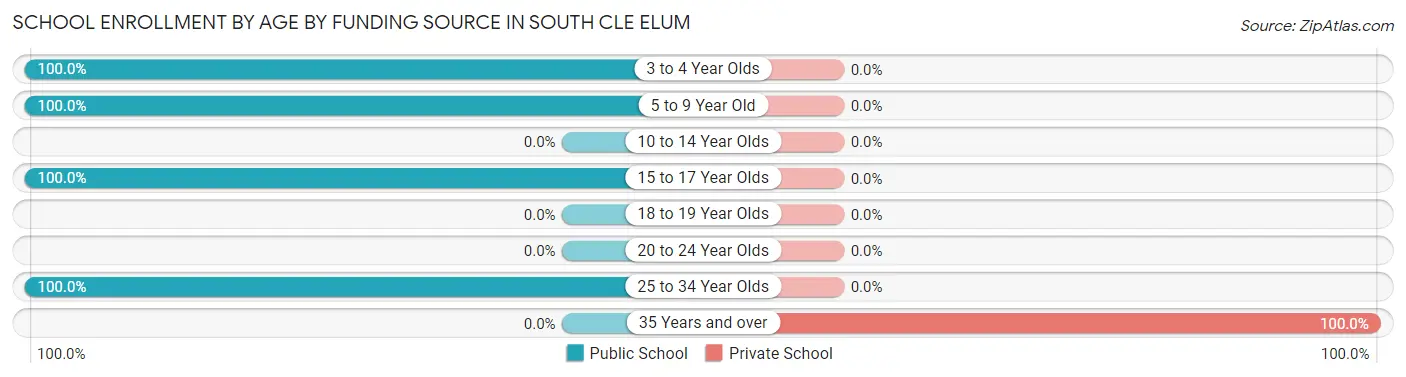 School Enrollment by Age by Funding Source in South Cle Elum