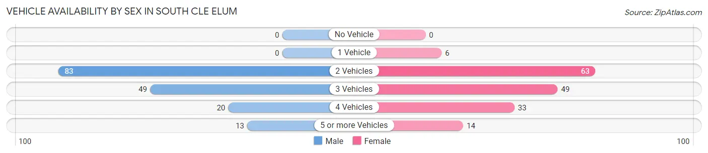 Vehicle Availability by Sex in South Cle Elum