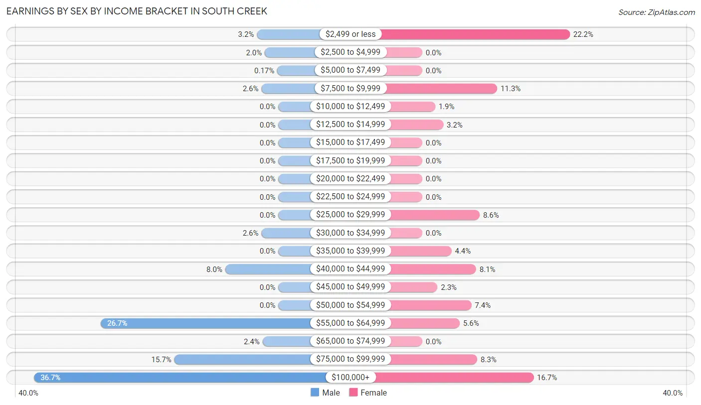 Earnings by Sex by Income Bracket in South Creek