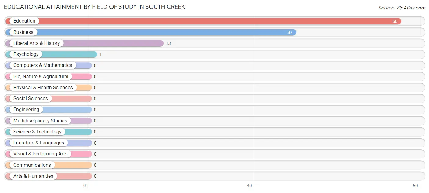 Educational Attainment by Field of Study in South Creek