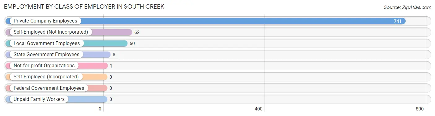 Employment by Class of Employer in South Creek