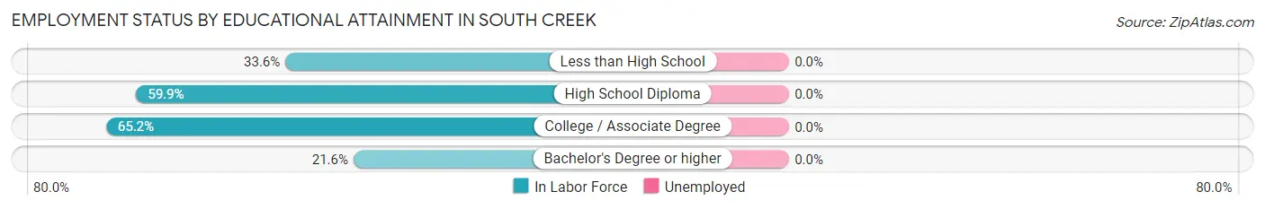 Employment Status by Educational Attainment in South Creek