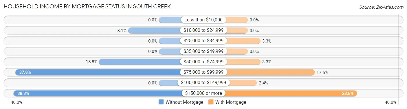 Household Income by Mortgage Status in South Creek