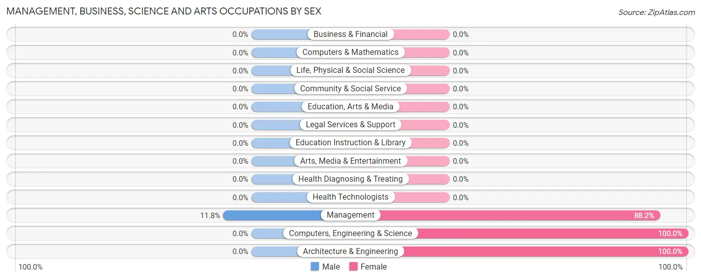 Management, Business, Science and Arts Occupations by Sex in South Creek
