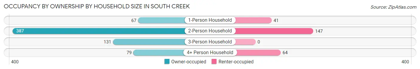 Occupancy by Ownership by Household Size in South Creek