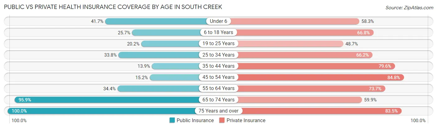 Public vs Private Health Insurance Coverage by Age in South Creek
