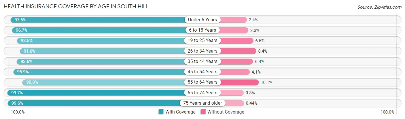 Health Insurance Coverage by Age in South Hill