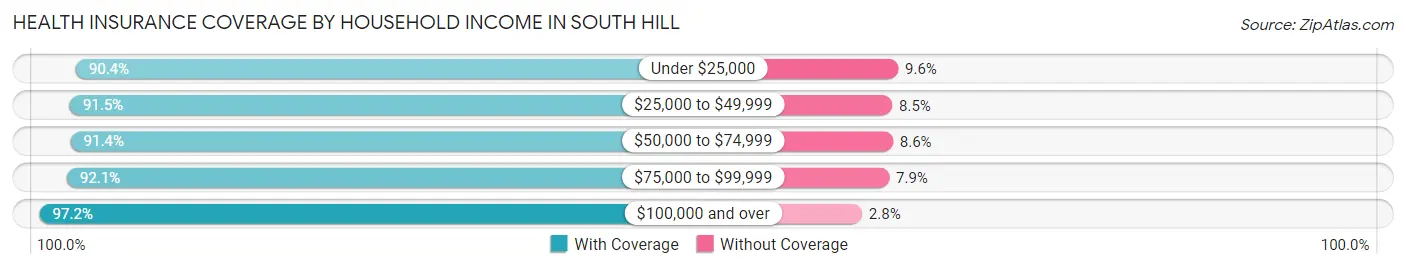 Health Insurance Coverage by Household Income in South Hill