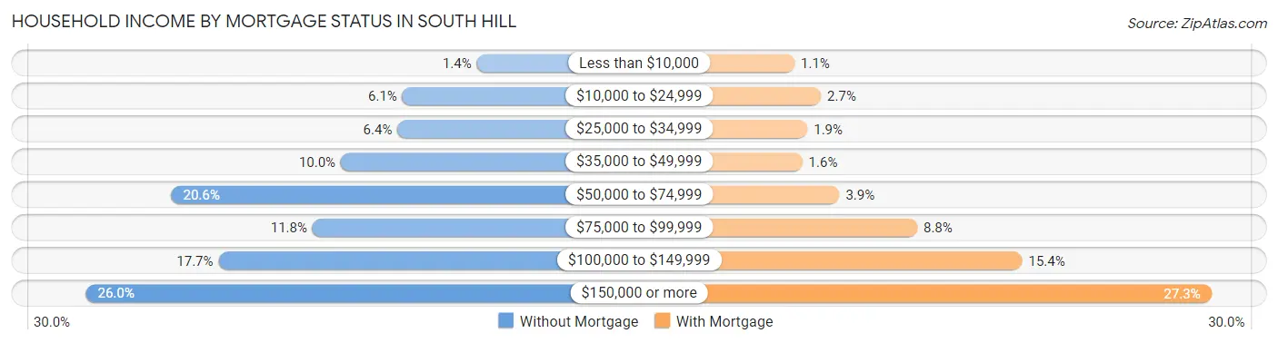 Household Income by Mortgage Status in South Hill