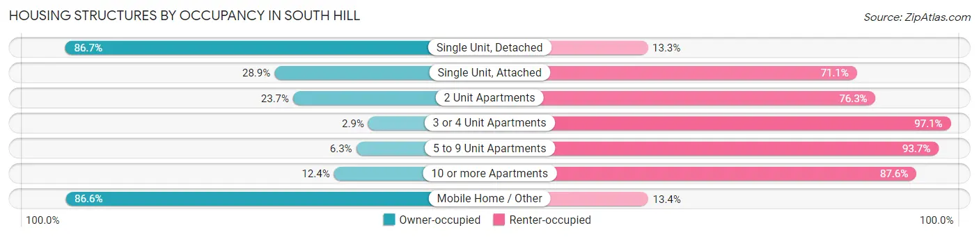 Housing Structures by Occupancy in South Hill