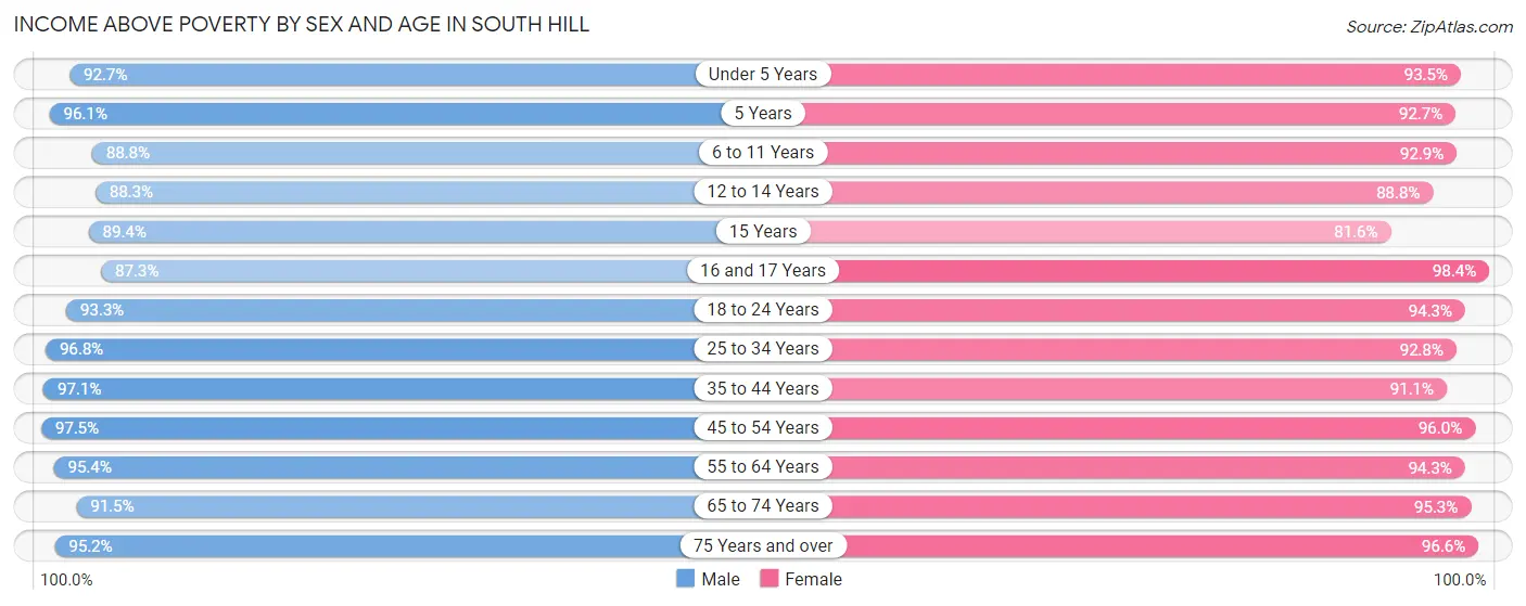 Income Above Poverty by Sex and Age in South Hill