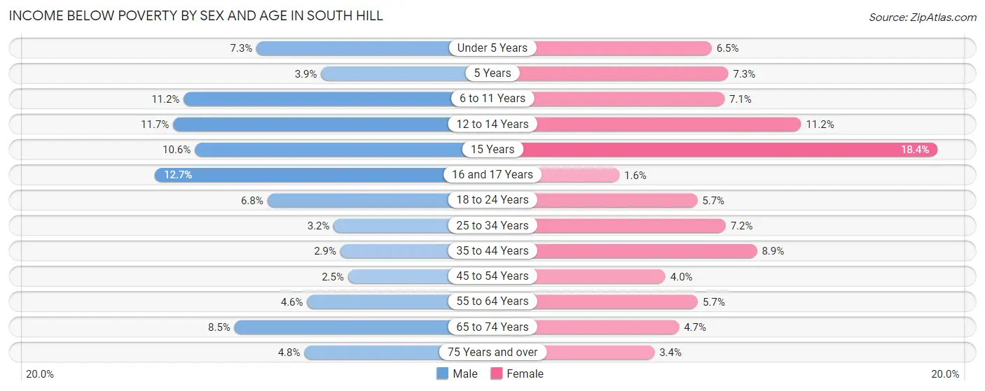 Income Below Poverty by Sex and Age in South Hill