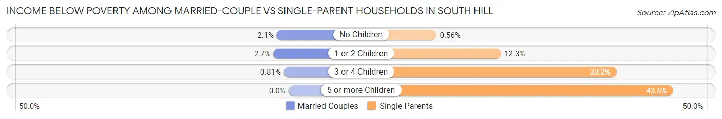 Income Below Poverty Among Married-Couple vs Single-Parent Households in South Hill