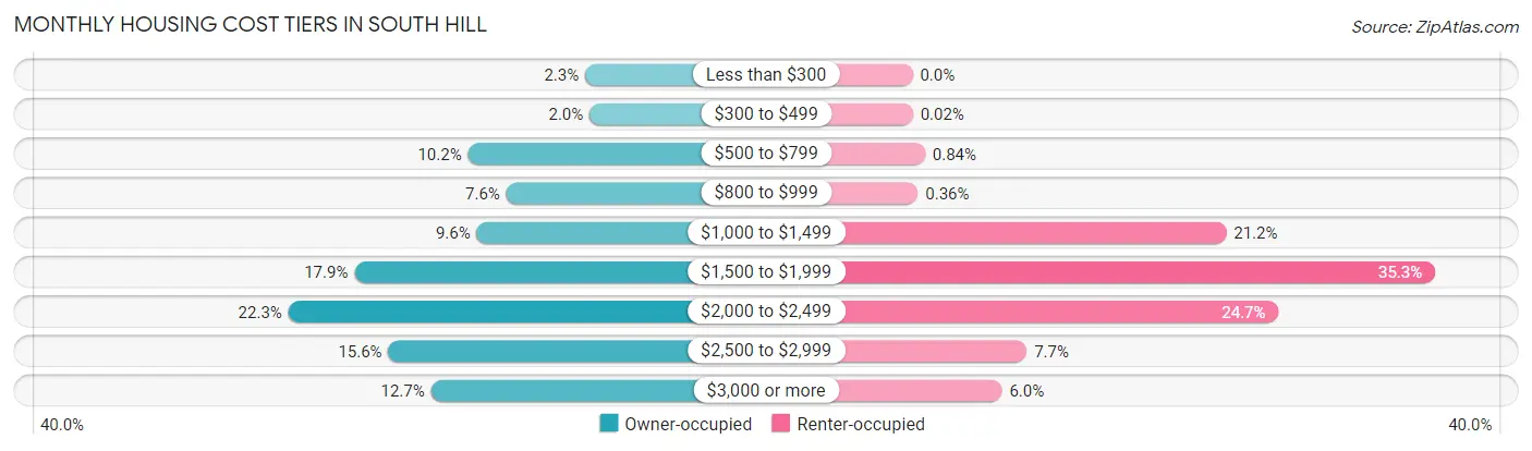 Monthly Housing Cost Tiers in South Hill