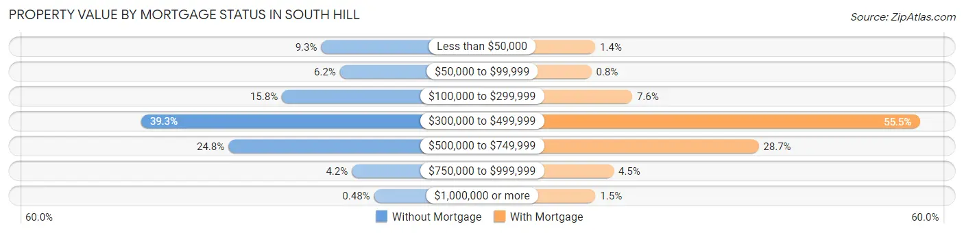 Property Value by Mortgage Status in South Hill