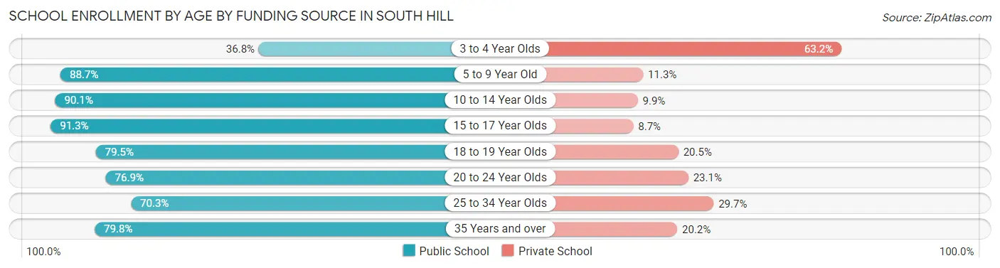 School Enrollment by Age by Funding Source in South Hill