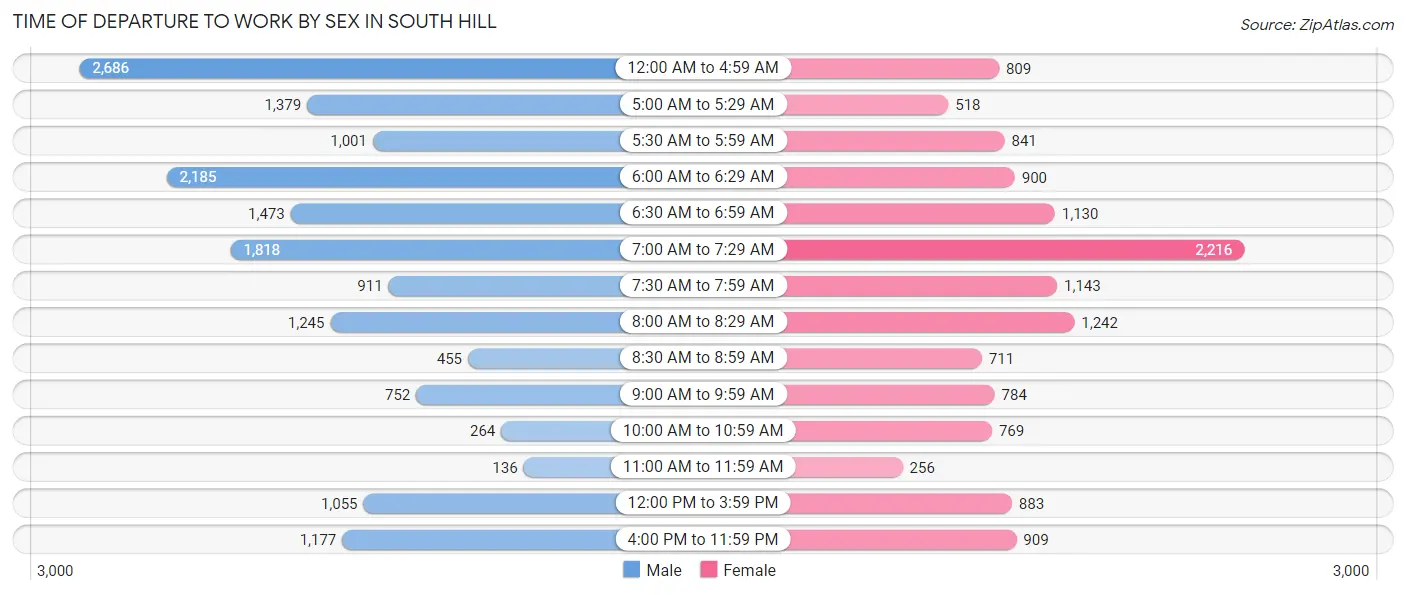 Time of Departure to Work by Sex in South Hill