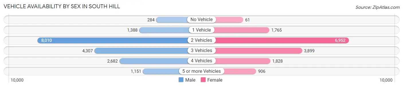Vehicle Availability by Sex in South Hill