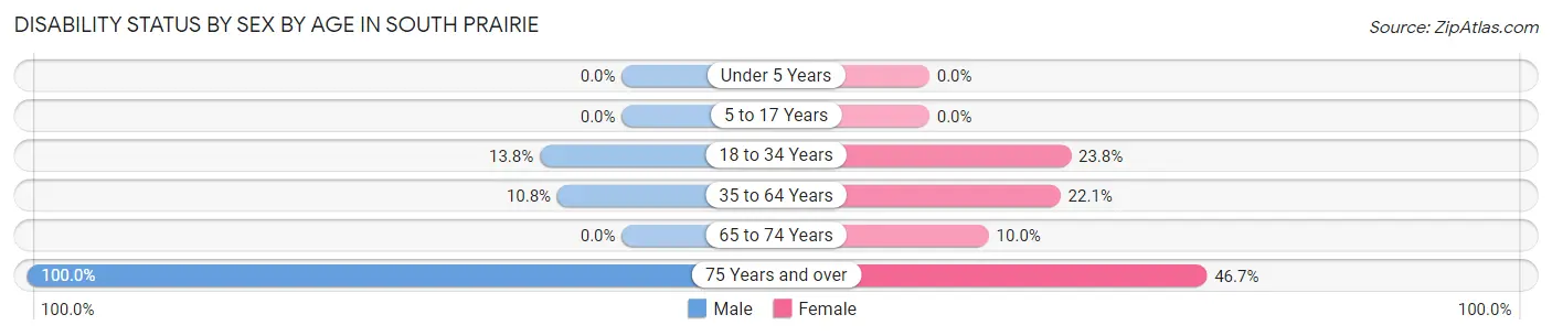 Disability Status by Sex by Age in South Prairie