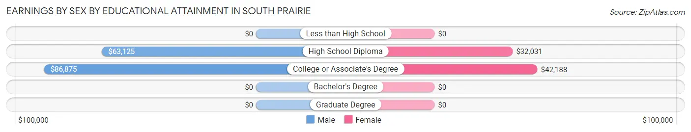 Earnings by Sex by Educational Attainment in South Prairie