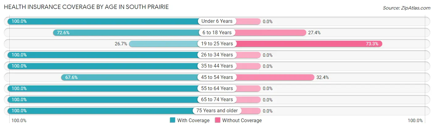Health Insurance Coverage by Age in South Prairie
