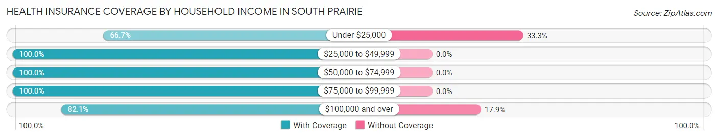 Health Insurance Coverage by Household Income in South Prairie