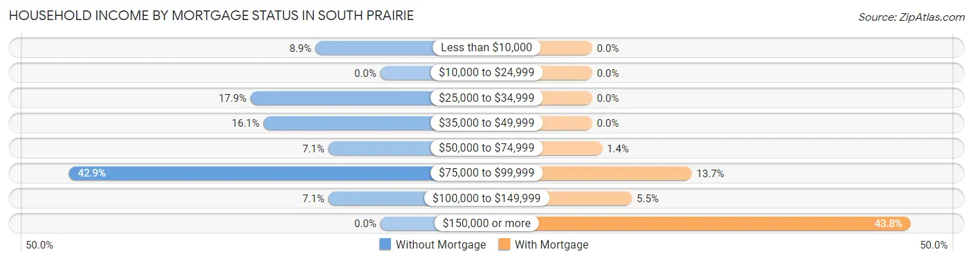 Household Income by Mortgage Status in South Prairie