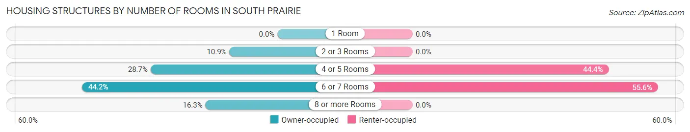 Housing Structures by Number of Rooms in South Prairie