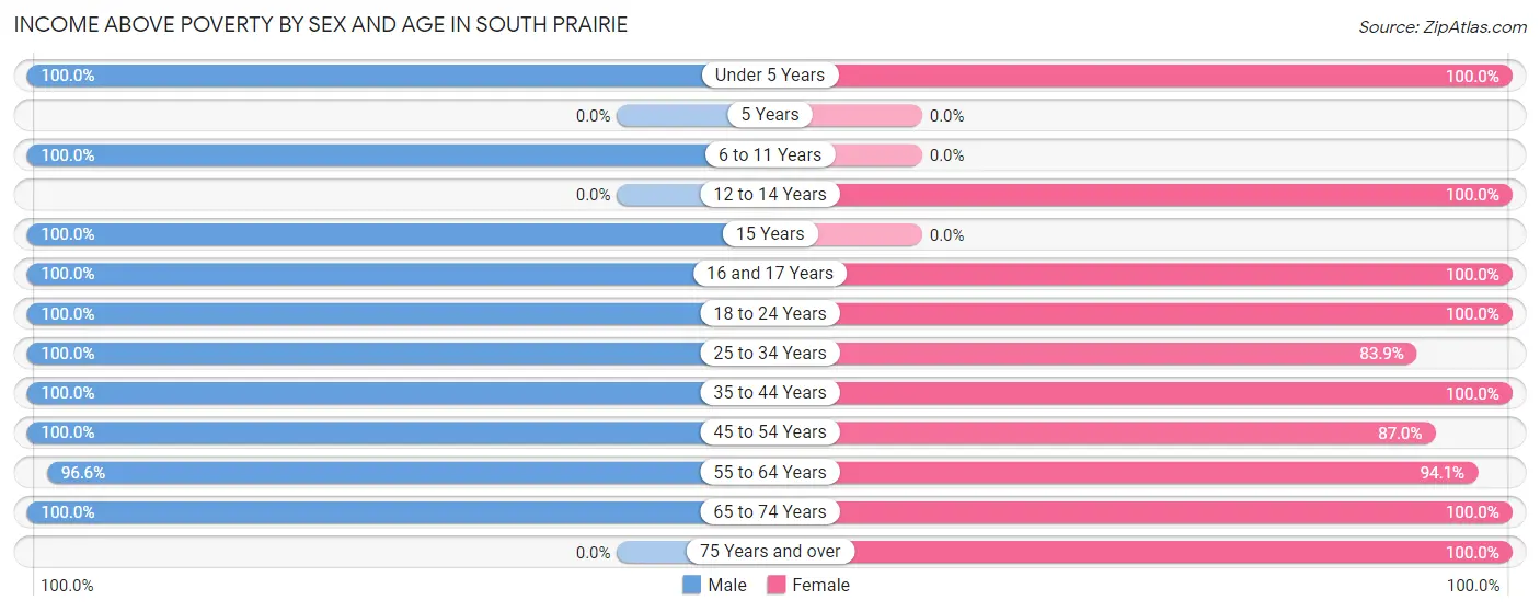 Income Above Poverty by Sex and Age in South Prairie
