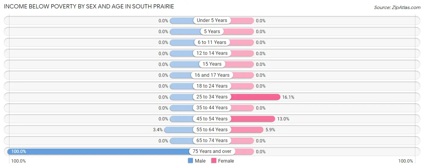 Income Below Poverty by Sex and Age in South Prairie