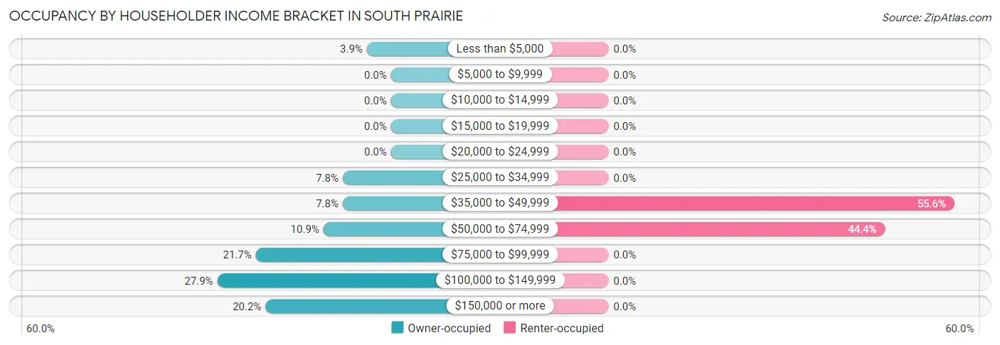 Occupancy by Householder Income Bracket in South Prairie
