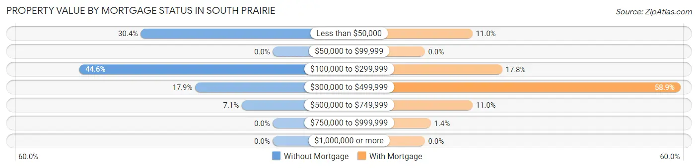 Property Value by Mortgage Status in South Prairie