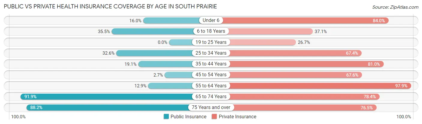 Public vs Private Health Insurance Coverage by Age in South Prairie