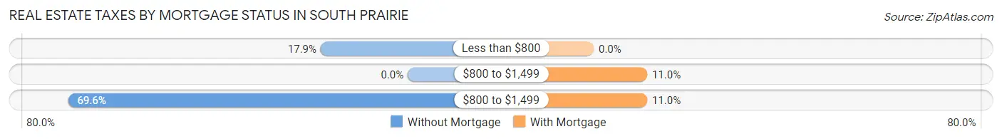 Real Estate Taxes by Mortgage Status in South Prairie