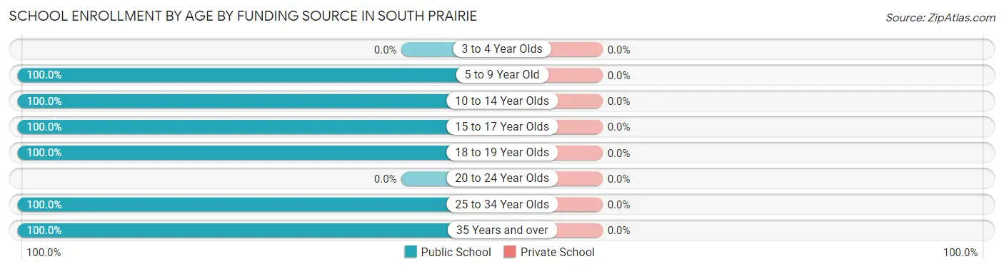 School Enrollment by Age by Funding Source in South Prairie