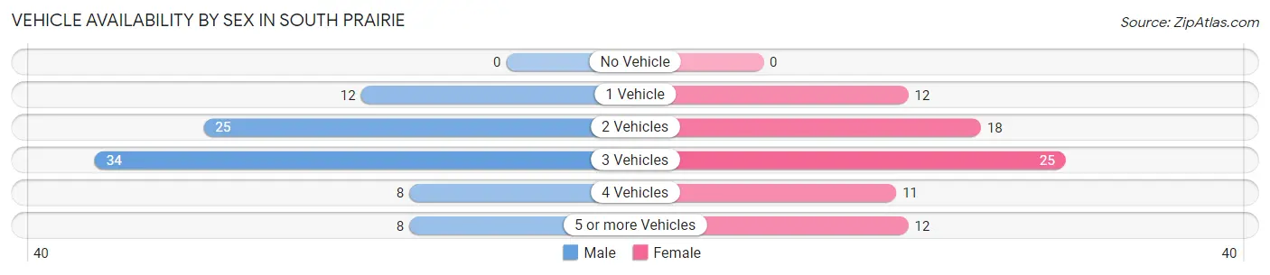 Vehicle Availability by Sex in South Prairie