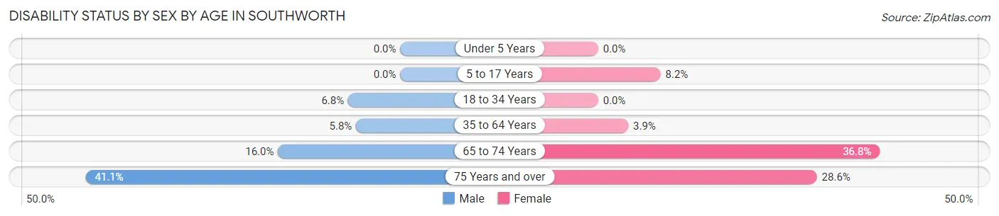 Disability Status by Sex by Age in Southworth